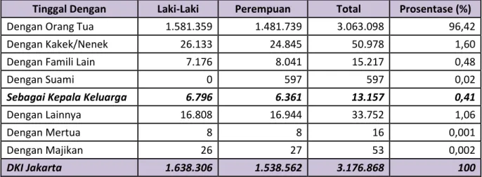 Tabel 1.5.   Pola Asuh Anak Dalam Keluarga di Provinsi DKI JakartaTahun 2015 
