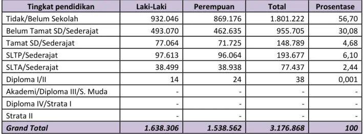 Tabel 1.9. Tabel Pendidikan Penduduk Usia Anak Di Provinsi DKI Jakarta, Tahun 2015 