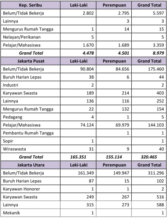 Tabel 1.13.  Tabel  Status  Pekerjaan  Penduduk  Usia  Anak  Di  Kota/Kabupaten,  Provinsi  DKI  Jakarta, Tahun 2015 