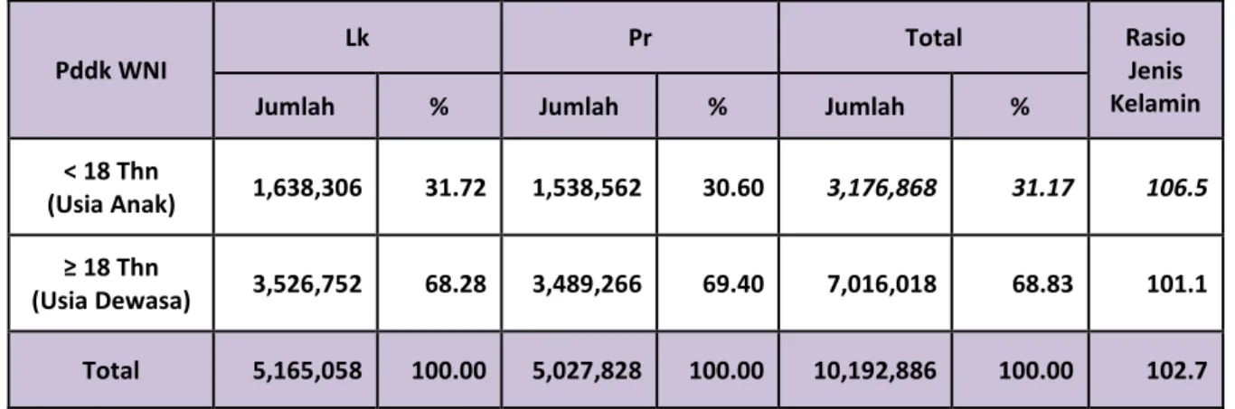 Tabel 1.1.      Penduduk WNI Provinsi DKI Jakarta Menurut Kelompok Umur, Jenis Kelamin, dan  Ratio Jenis Kelamin, Tahun 2015 