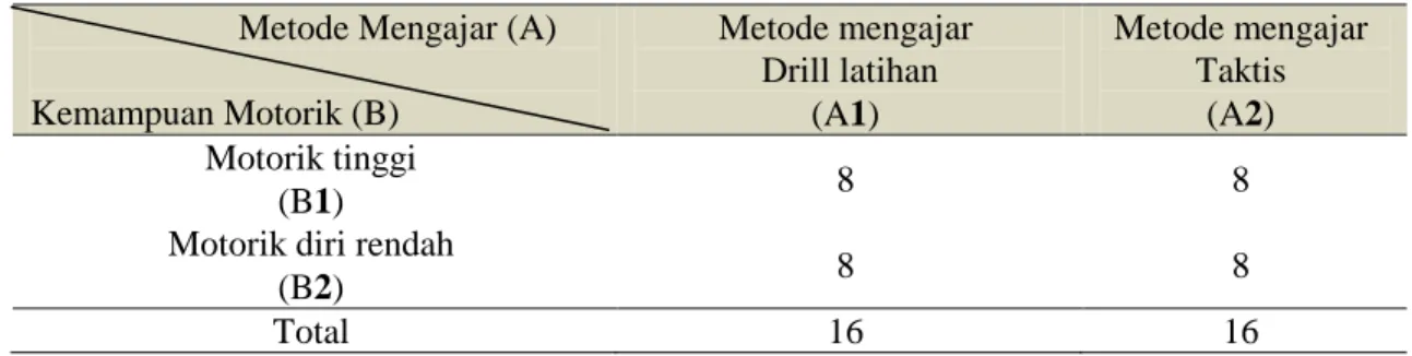 Tabel 1. Pengelompokan Sampel eksperimen                         Metode Mengajar (A)  Kemampuan Motorik (B)  Metode mengajar   Drill latihan  (A1)  Metode mengajar Taktis (A2)  Motorik tinggi  (B1)  8  8 