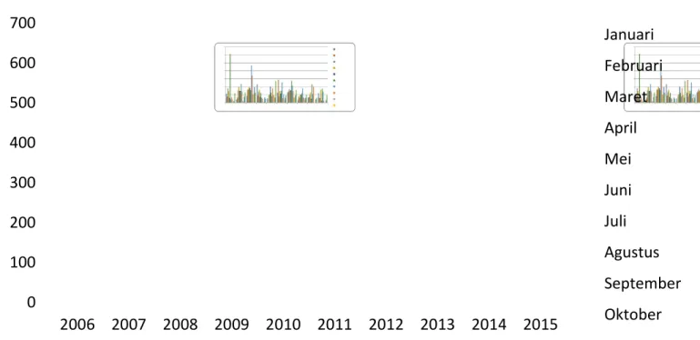 Gambar 2.11. Grafik Rata –  Rata Curah Hujan di Lokasi Studi Tahun 2006 –  2015