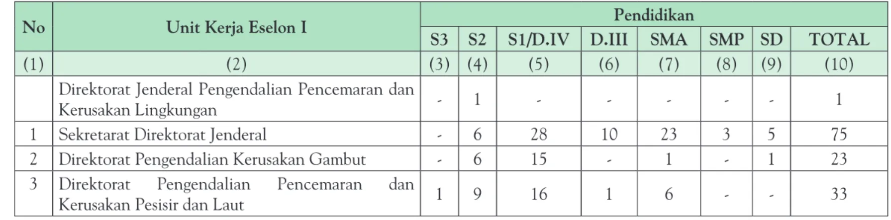 Tabel 6. Komposisi SDM Direktorat Jenderal Pengendalian Pencemaran dan Kerusakan Lingkungan