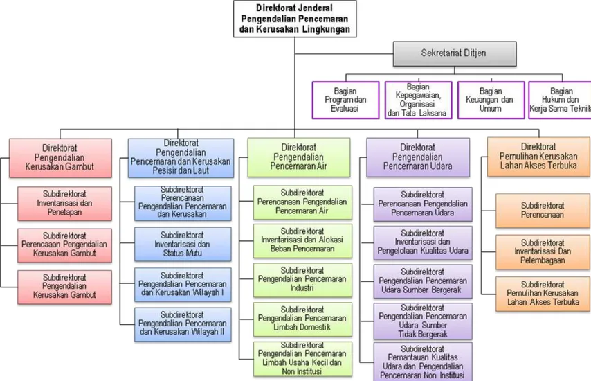 Gambar 1. Struktur Organisasi Direktorat Jenderal Pengendalian Pencemaran dan Kerusakan Lingkungan