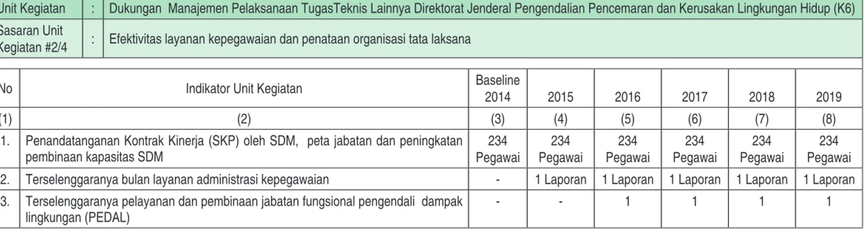 Tabel 19. Sekretariat Ditjen PPKL : Sasaran Unit Kerja # 2/4