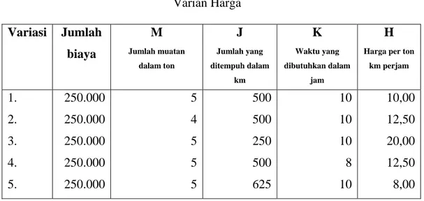 Tabel 5.2  Varian Harga  Variasi  Jumlah  biaya  M  Jumlah muatan  dalam ton  J  Jumlah yang  ditempuh dalam  km  K  Waktu yang  dibutuhkan dalam jam  H 