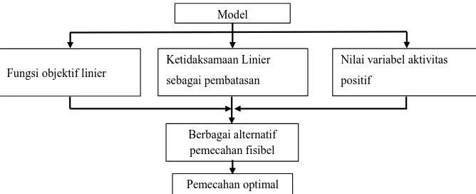 Gambar 2.1 Prosedur penetapan teknik Linear Programming Model 