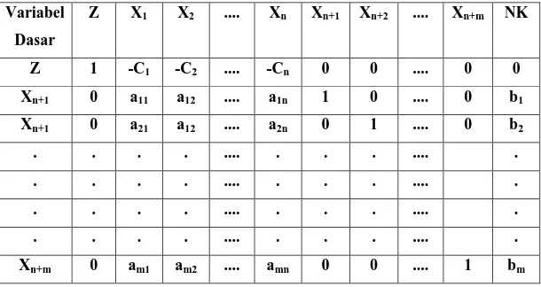 Tabel 2.2 Tabel Simpleks Dalam Bentuk Simbol  Variabel  Dasar  Z  X 1  X 2  ....  X n  X n+1  X n+2  ...