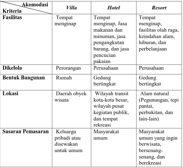 Tabel 2.1 Perbandingan Villa, Hotel, dan Resort                Akomodasi 