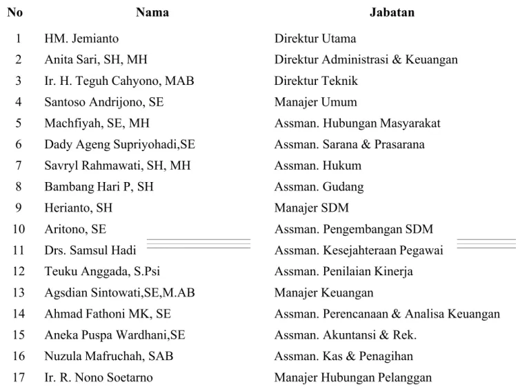 Tabel  2.1  adalah  menyajikan  nama-nama  pemegang  jabatan  penting  di PDAM  Kota  Malang,  sedangkan  untuk  struktur  organisasi  terkait  wewenang, komando  dan  koordinasi  dalam  PDAM  Kota  Malang  dapat  Gambar  2.1  pada halaman selanjutnya.