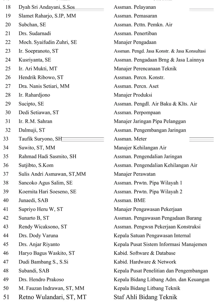 Tabel 2.1 (Lanjutan) Pemegang Jabatan di PDAM Kota Malang