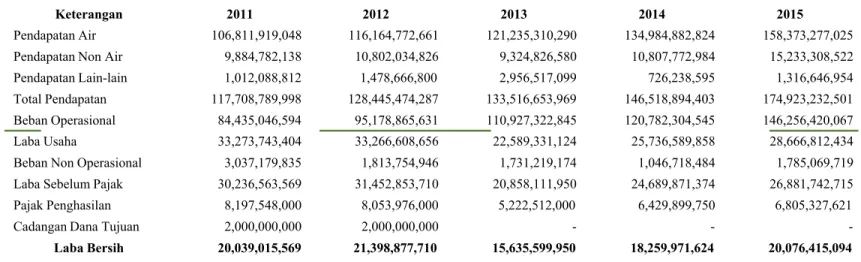 Tabel 3.2 Pendapatan, Biaya dan Laba (Rugi) PDAM Kota Malang 2011-2015