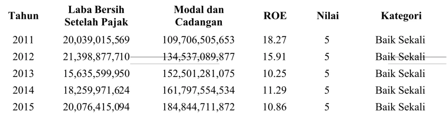 Tabel 3.4 ROE PDAM Kota Malang Tahun 2011-2015