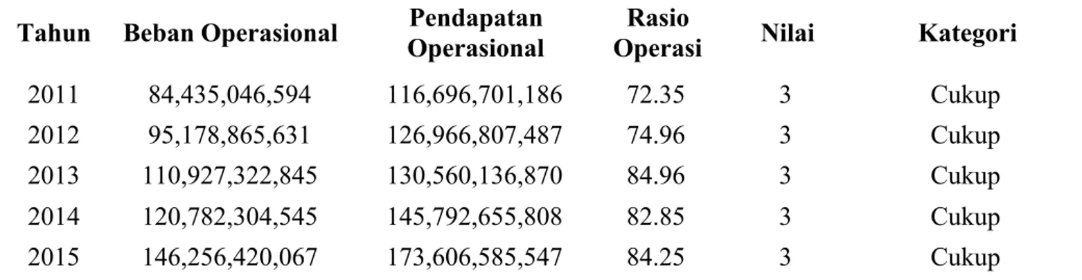 Tabel 3.5 Rasio Operasi PDAM Kota Malang Tahun 2011-2015