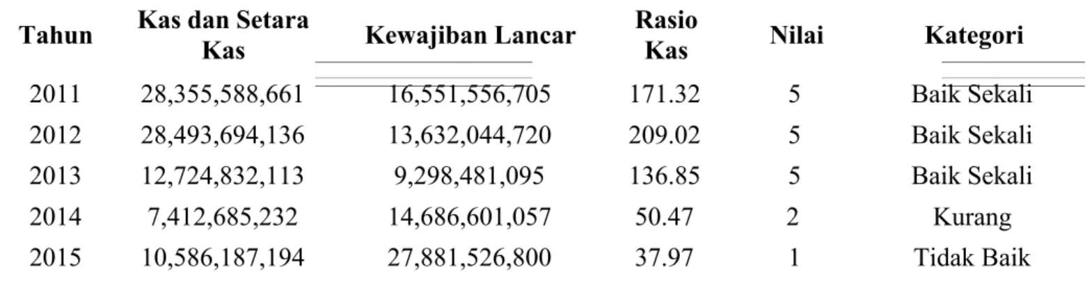 Tabel 3.6 Rasio Kas PDAM Kota Malang Tahun 2011-2015