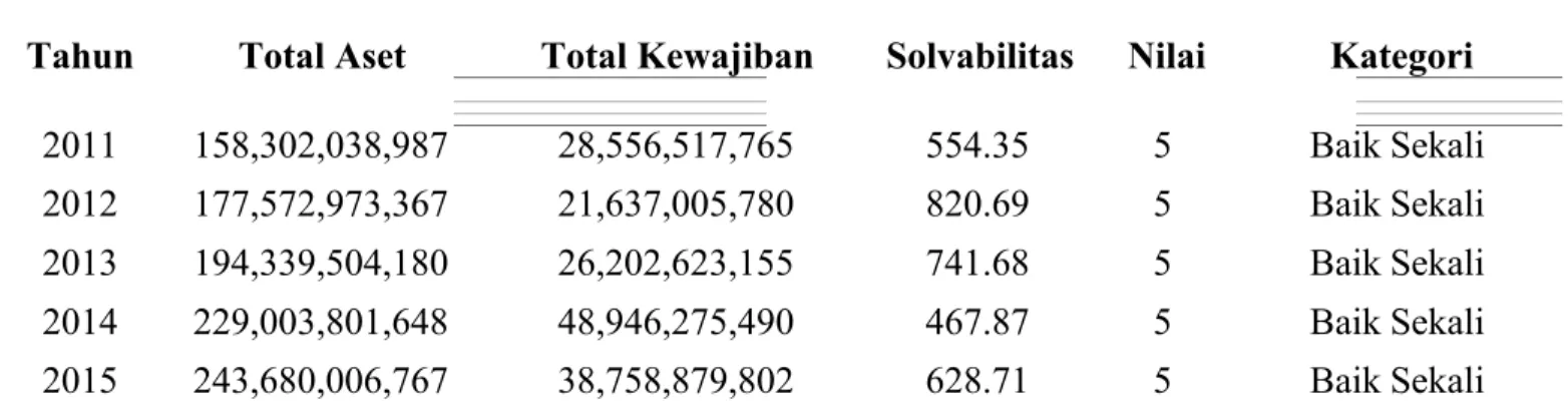 Tabel 3.7 Solvabilitas PDAM Kota Malang Tahun 2011-2015