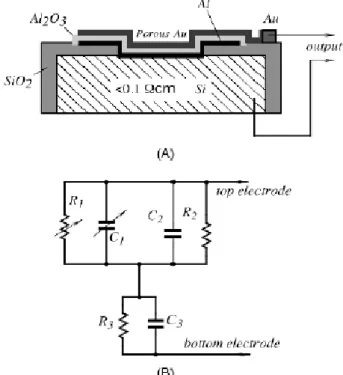 Gambar 8. (A) Struktur Al 2 O 3  dalam sensor kelembaban; (B) rangkaian  ekuivalen sensor