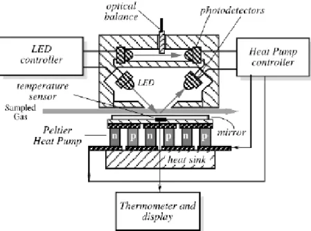 Gambar 10.Diagram Blok Sensor Higrometer Optik 