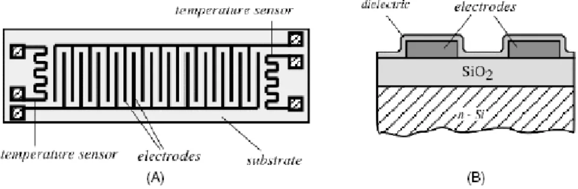 Gambar 4. Sensor kelembaban kapasitif lapisan film tipis: (A) bentuk plat  kapasitor interdigitized electrode; (B) irisan melintang dari sensor 