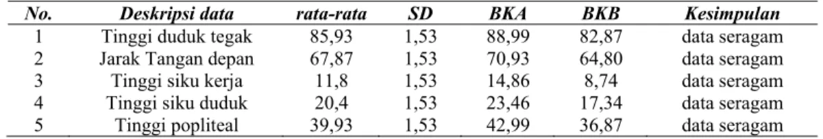 Tabel 1. Hasil uji keseragaman data 