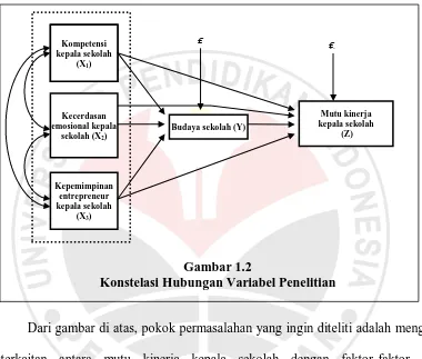 Gambar 1.2   Konstelasi Hubungan Variabel Penelitian 