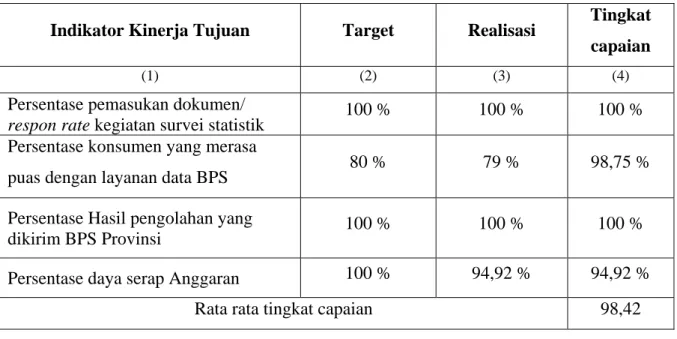 Tabel 11. Tingkat Pencapaian Kinerja Tujuan Strategis BPS Kabupaten Pakpak  Bharat Tahun 2013 