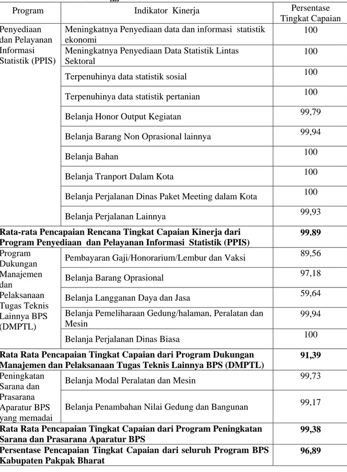 Tabel 12  Tingkat Pencapaian Kinerja seluruh Program BPS Kabupaten Pakpak  Bharat Tahun Anggaran 2013 