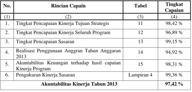 Tabel 16.                      AKUNTABILITAS KINERJA TAHUN 2013   BPS Kabupaten Pakpak Bharat 