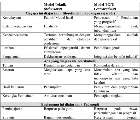 Tabel  1.  Perbandingan  antara  Model  Pendekatan  Teknik  dengan  Model  Teaching Games fot Understanding ( TGfU) 