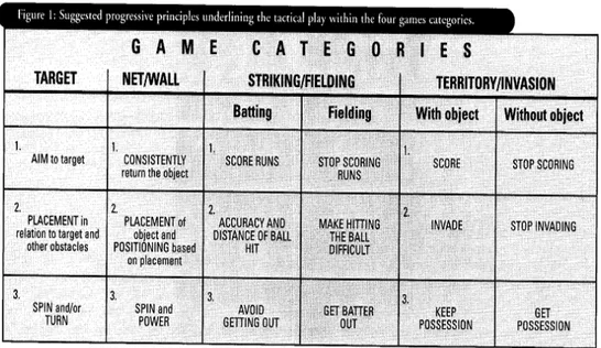 Tabel 2. kategori Permainan TGfU 