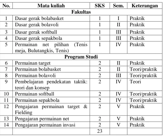 Tabel 1. Sebaran Mata Kuliah yang Berhubungan dengan Model  Pembelajaran Pendekatan Taktik 