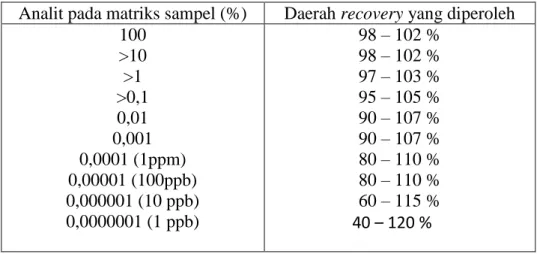 Tabel 2.1 Kriteria daerah recovery yang dapat diterima  