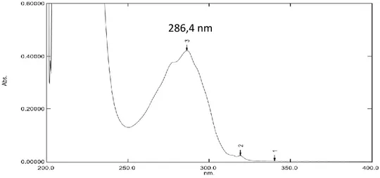 Gambar 4.1 Spektrum Serapan maksimum  Mebhidrolin Napadisilat Konsentrasi  12µg/ml dalam campuran pelarut metanol dan NH 4 OH 