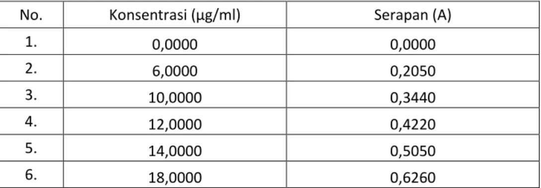 Tabel 4.2 Data serapan kurva kalibrasi dari mebhidrolin napadisilat 