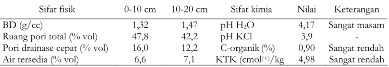 Tabel 1. Karakteristik sifat fisik dan kimia Typic Kanhapludults Kebun Percobaan Taman  Bogo, Lampung 