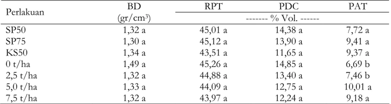 Tabel 2. Bulk Density (BD) dan porositas setelah aplikasi pembenah biochar pada Typic  Kanhapludults di KP Taman Bogo 