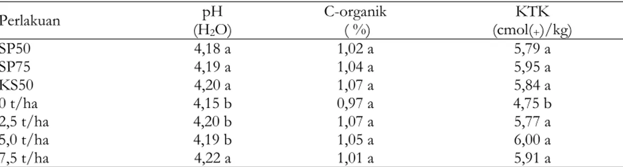 Tabel 3. pH, C-organik dan KTK tanah setelah aplikasi pembenah biochar pada Typic  Kanhapludults KP Taman Bogo