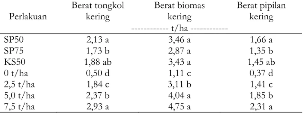 Tabel 4. Hasil tanaman jagung setelah aplikasi pembenah biochar pada Typic  Kanhapludults KP Taman Bogo  