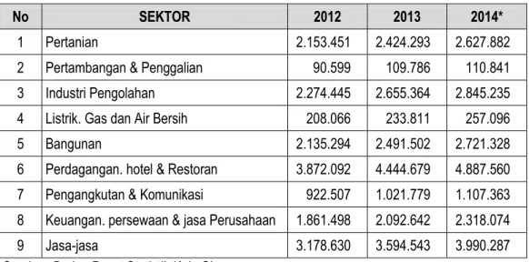 Tabel 1.15. Produk Domestik Regional Bruto Kabupaten Sleman Menurut  Lapangan Usaha Atas Dasar Harga Berlaku Tahun 2012-2014 (Jutaan Rupiah)  