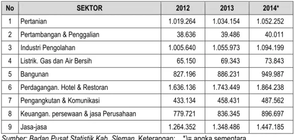 Tabel 1.17.  Kontribusi Sektor terhadap PDRB Harga Berlaku Tahun 2012-2014  No  Lapangan Usaha  Tahun 2012  Tahun 2013  Tahun 2014* 