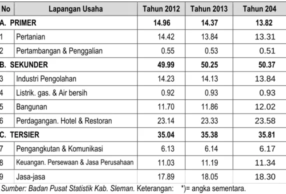 Tabel 1.18.  Kontribusi  Sektor terhadap PDRB Harga Konstan Tahun 2012-2014  No  Lapangan Usaha  Tahun 2012  Tahun 2013  Tahun 204 