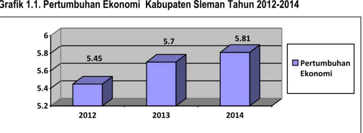 Grafik 1.1. Pertumbuhan Ekonomi  Kabupaten Sleman Tahun 2012-2014 