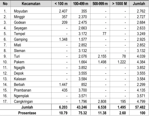 Tabel 1.3 Keluasan Wilayah dan Ketinggian  Wilayah Kabupaten Sleman (ha)  No  Kecamatan  &lt; 100 m  100-499 m   500-999 m  &gt; 1000 M   Jumlah   1
