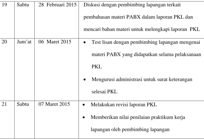 Tabel 2.2 Realisasi Kegiatan Praktik Kerja Lapangan (PKL)  