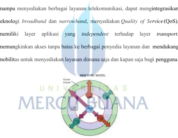 Gambar 2.10 Model Sinkronisasi Next Generation 
