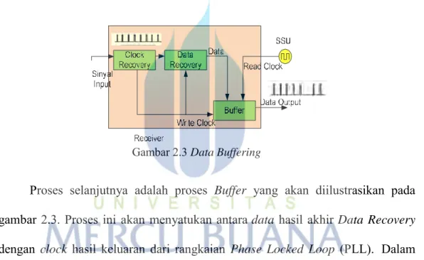 Gambar 2.3 Data Buffering 