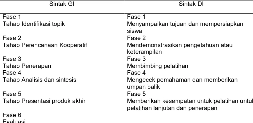 Tabel 1. Sintak model pembelajaran GI dan DI  