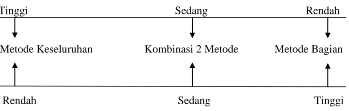 Diagram penggunaan metode keseluruhan dan metode bagian berdasarkan  kompleksitas dan keeratan hubungan antar unsur gerakan 