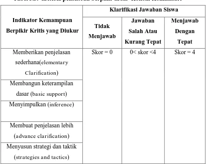 Tabel 3.3.  kriteria penskoran berpikir kritis  Kokom Komalasari 