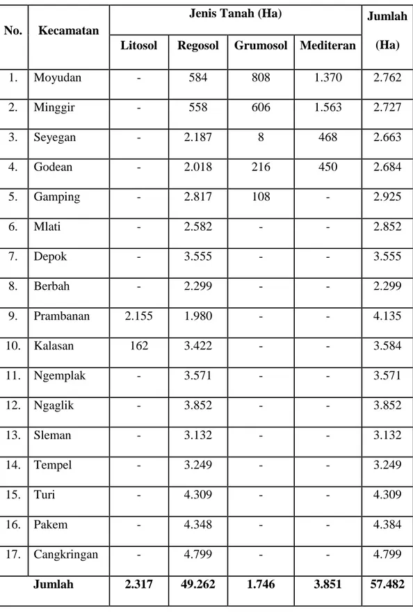 Tabel 2.3 Jenis Tanah di Kabupaten Sleman 